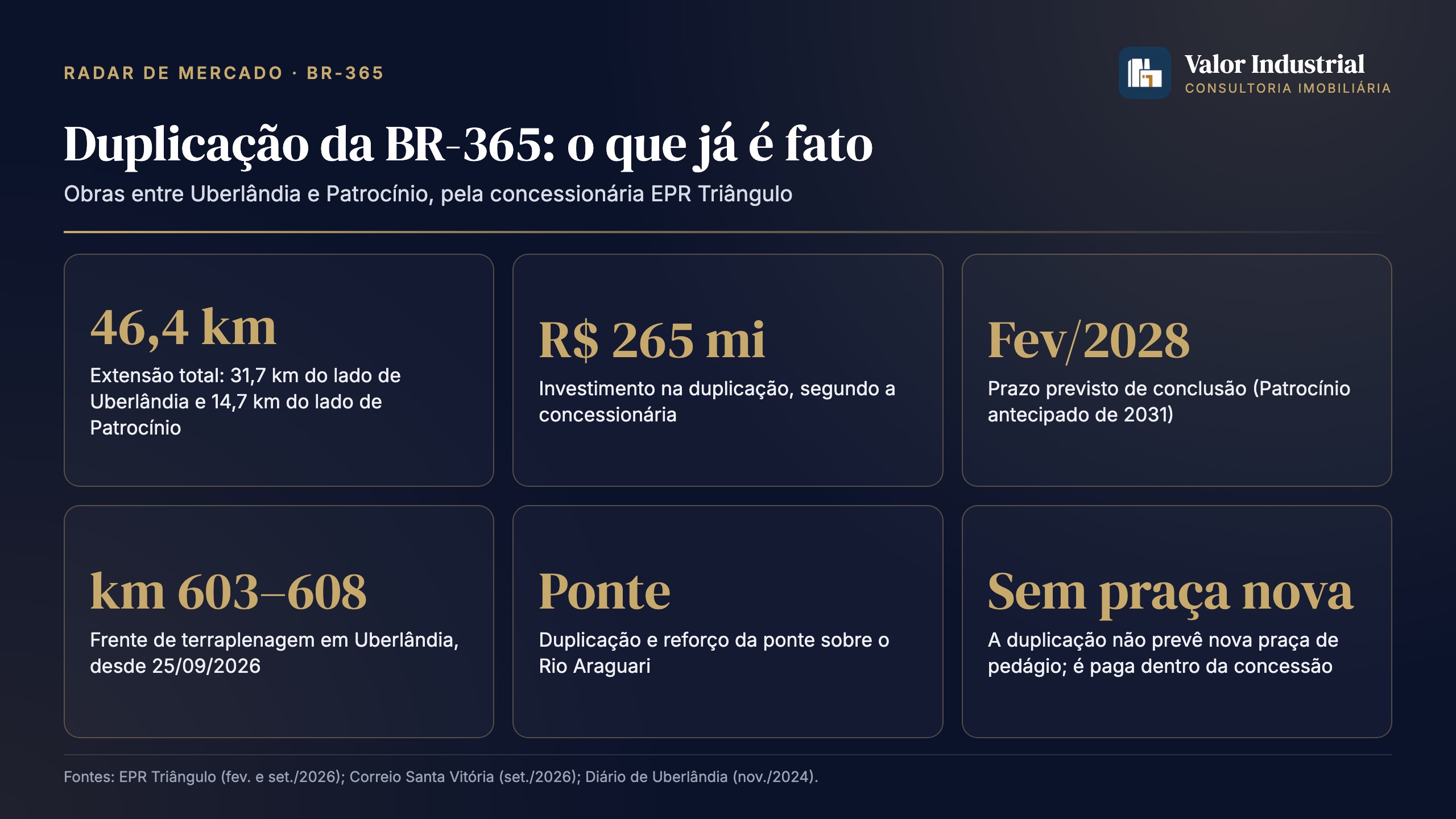 Duplicação da BR-365 começou: o que muda para galpões e terrenos no eixo leste de Uberlândia
