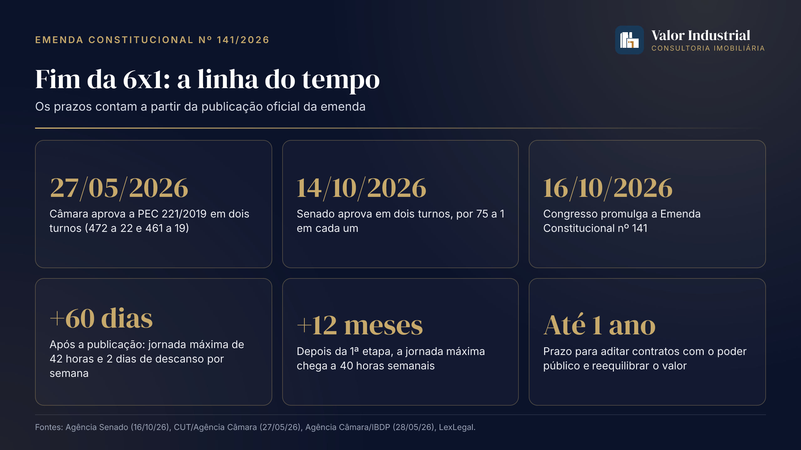 Infográfico — Fim da 6x1: a linha do tempo
