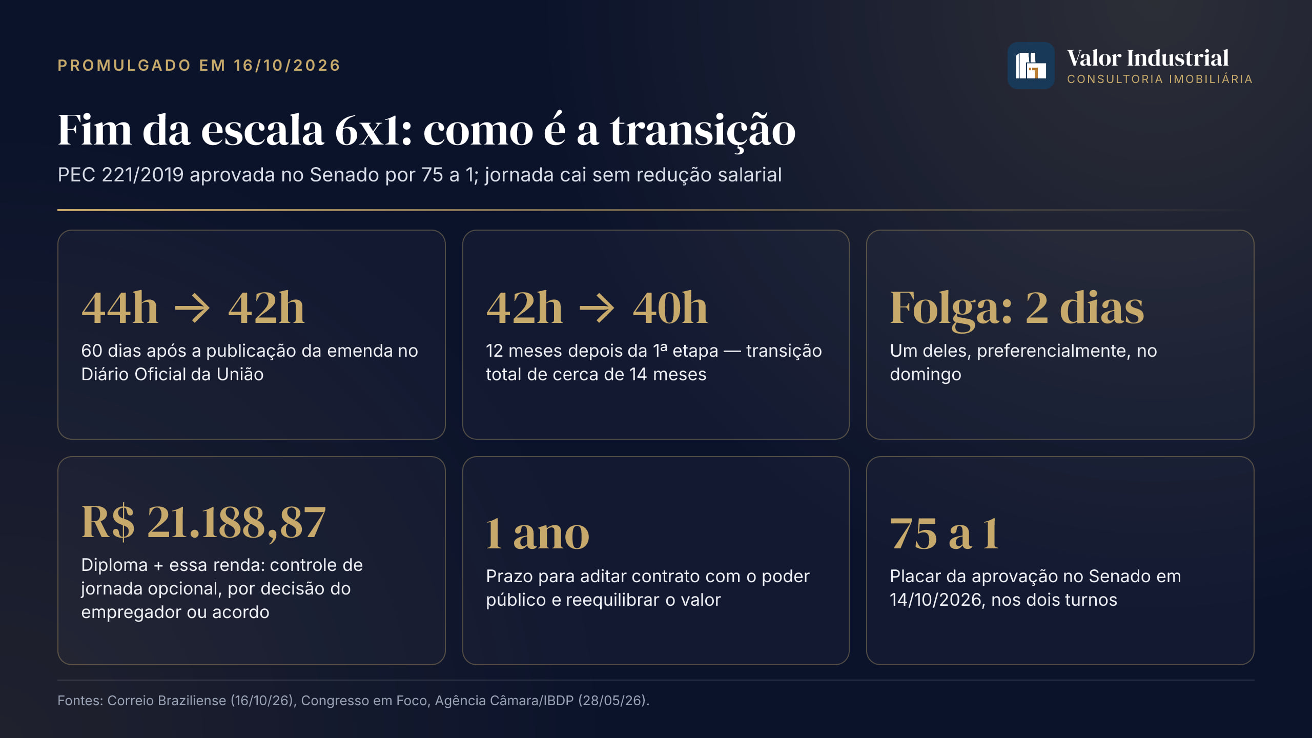 Infográfico — Fim da escala 6x1: como é a transição