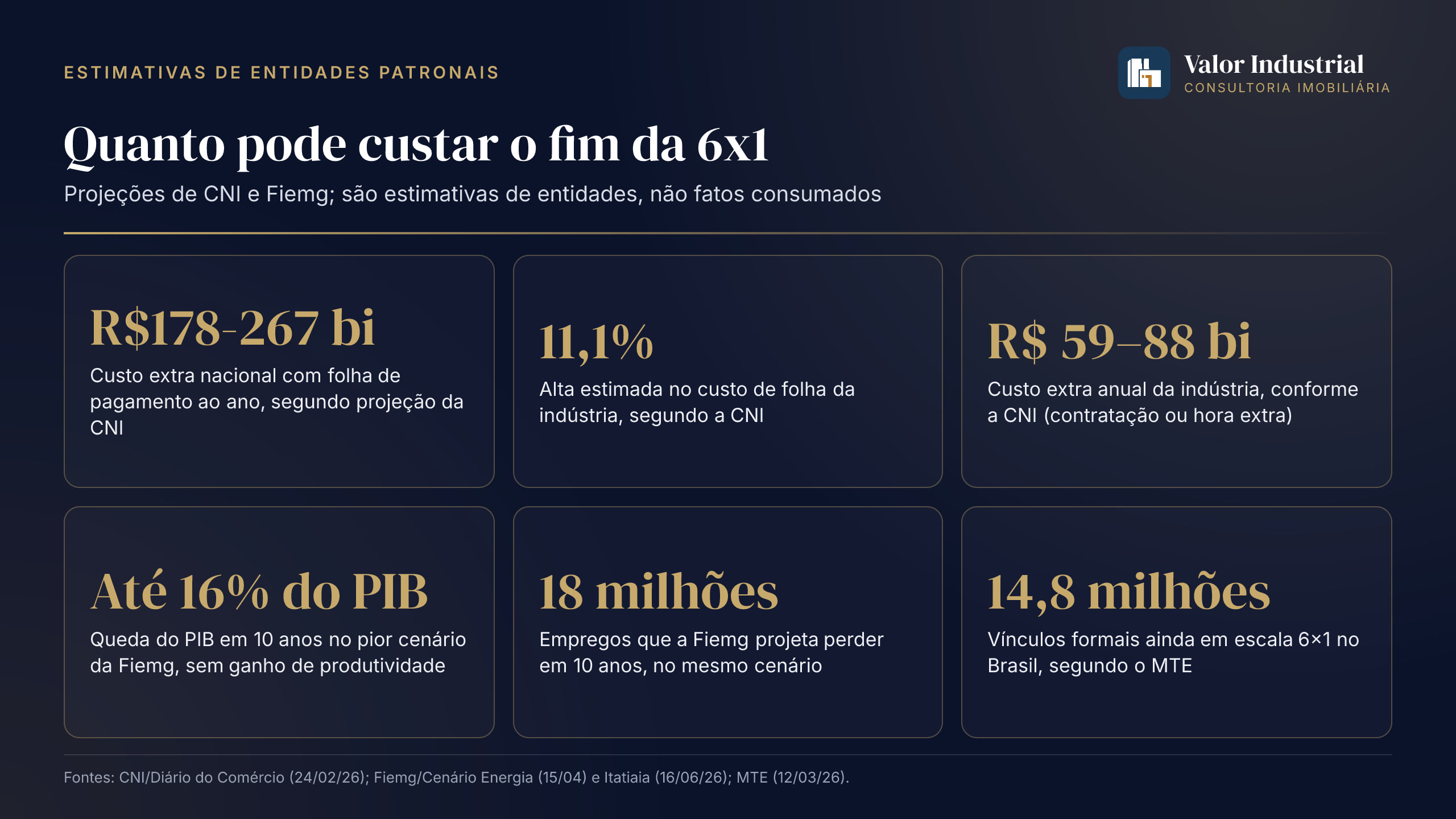 Infográfico — Quanto pode custar o fim da 6x1