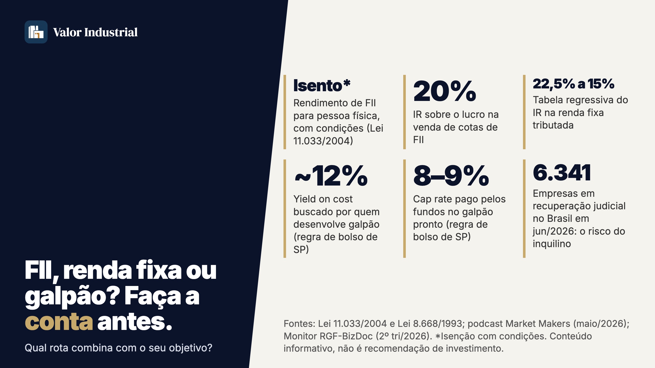 Galpão em Uberlândia, FII ou renda fixa? A conta que o investidor precisa fazer antes de decidir