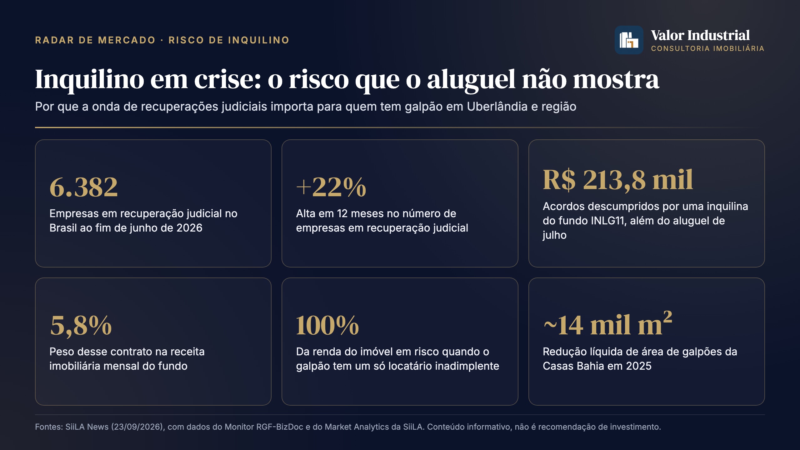 Inquilino em recuperação judicial: o risco que o aluguel do seu galpão não mostra — e como se proteger em Uberlândia