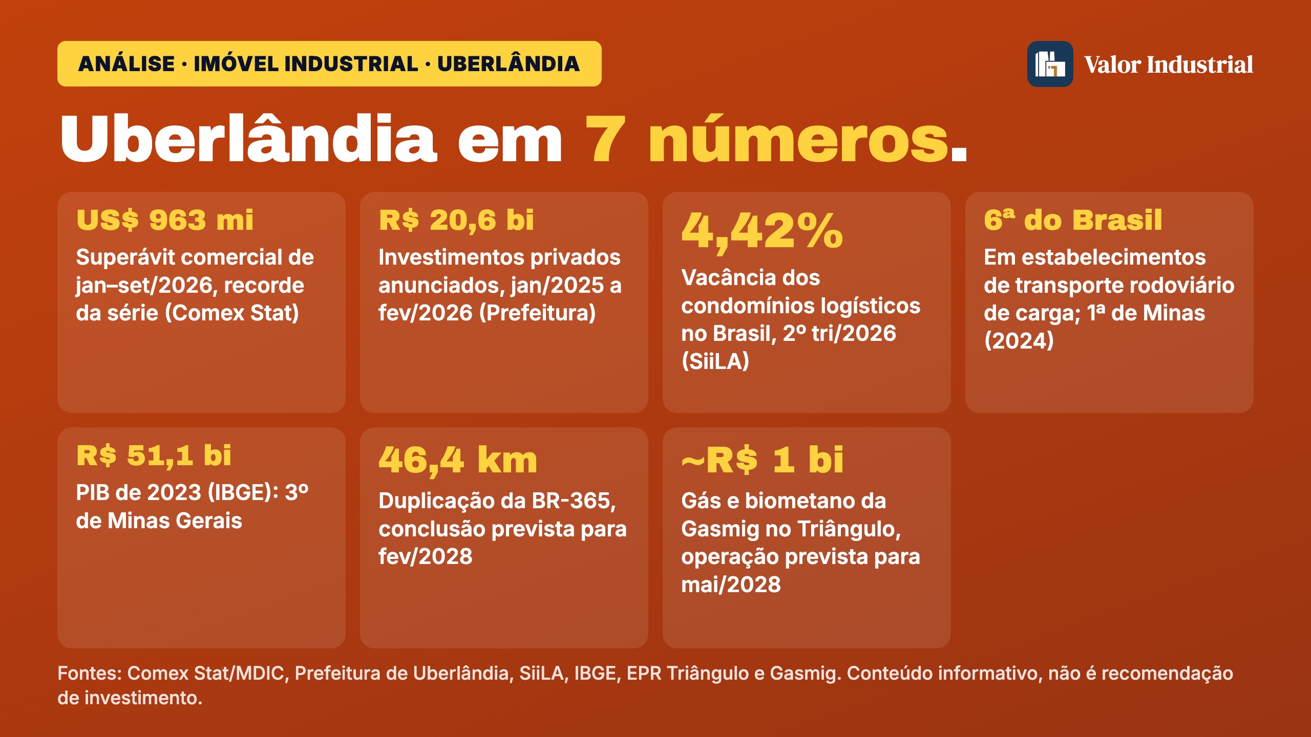 Uberlândia em 7 números: o que os dados dizem para quem investe em imóvel industrial