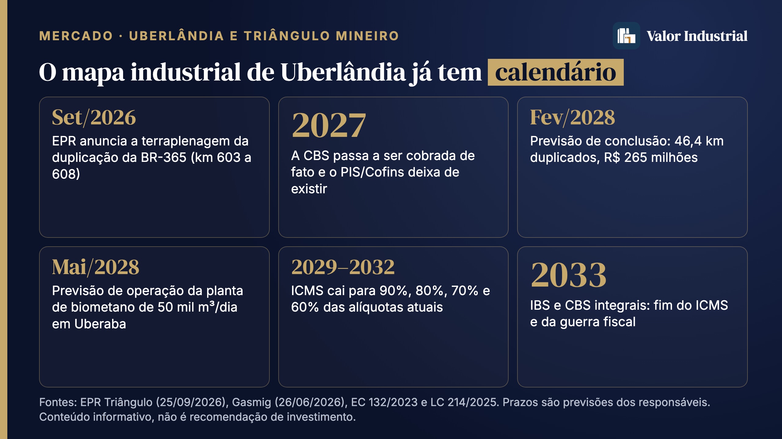 A janela de Uberlândia: o calendário de obras e mudanças que pode redesenhar o mapa industrial até 2033